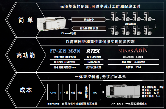 優(yōu)質高功能運動控制一體機