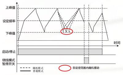 廠家直銷小型高性能變頻器