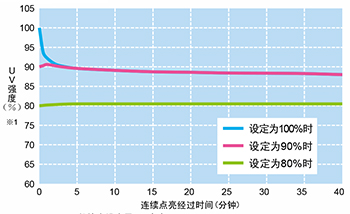 LED方式線型UV照射器