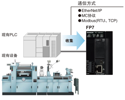 可編程控制器PLC采用微電子技術(shù)來(lái)完成各種控制功能，在現(xiàn)場(chǎng)的輸入信號(hào)作用下